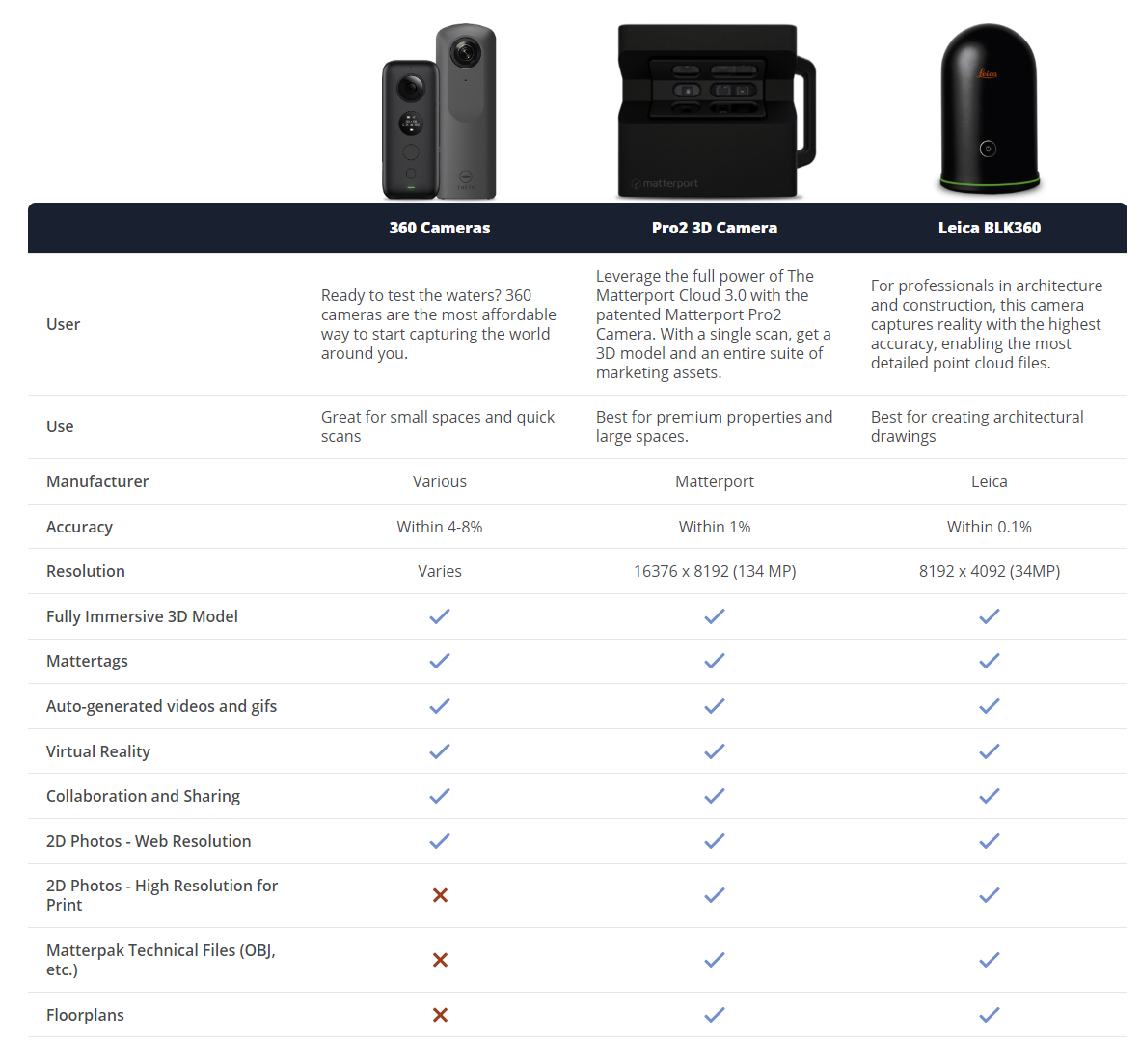 Insta360 Cameras with Matterport's 3D Data Platform